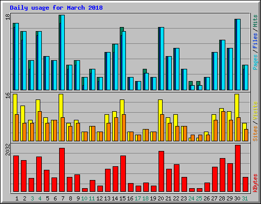 Daily usage for March 2018