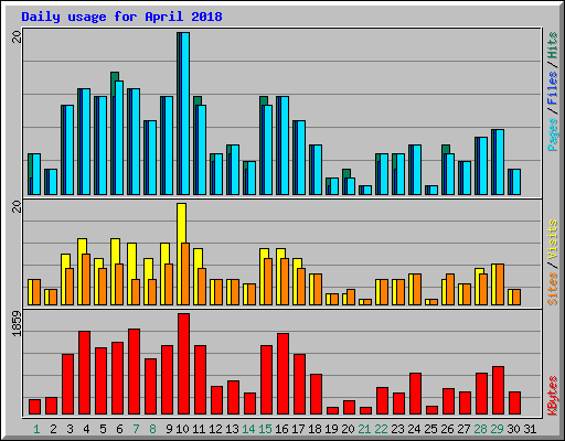 Daily usage for April 2018