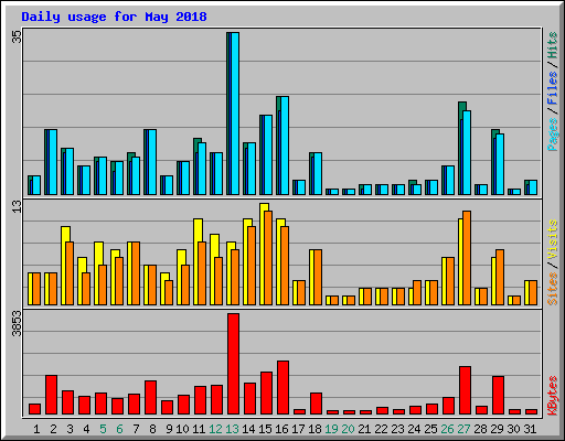 Daily usage for May 2018