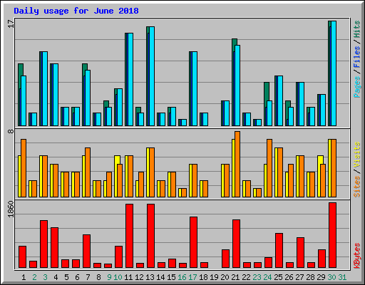 Daily usage for June 2018