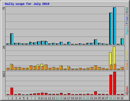 Daily usage for July 2018