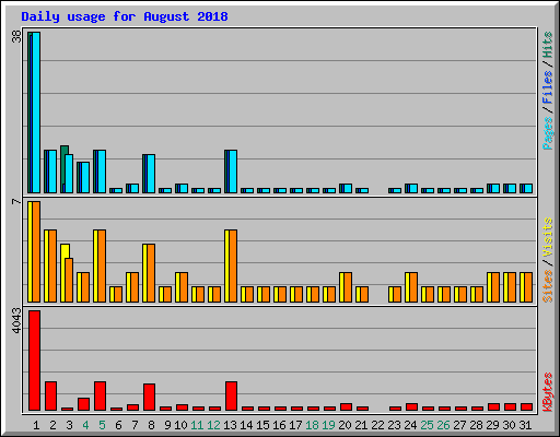Daily usage for August 2018