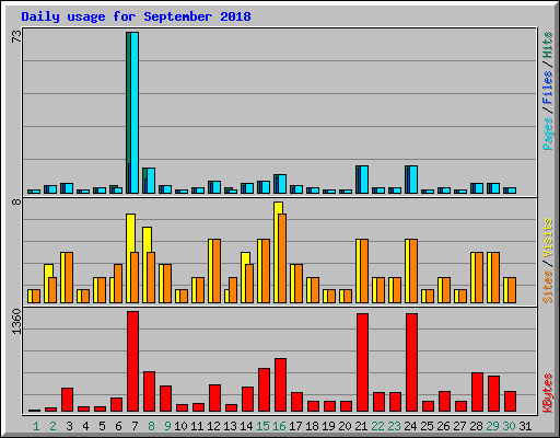 Daily usage for September 2018