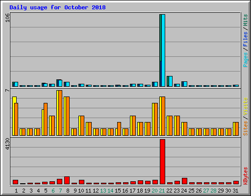 Daily usage for October 2018