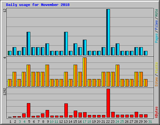 Daily usage for November 2018