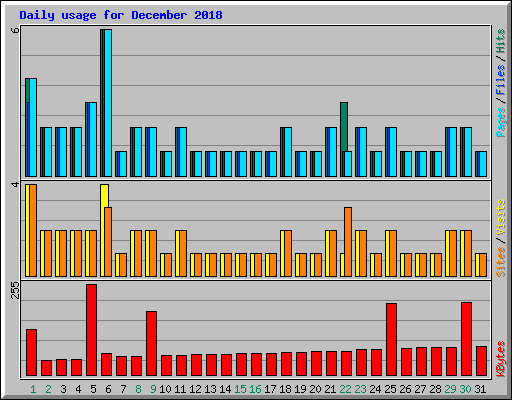 Daily usage for December 2018