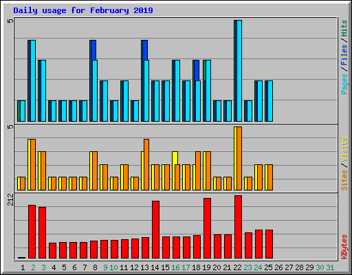 Daily usage for February 2019