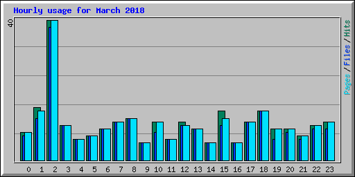 Hourly usage for March 2018