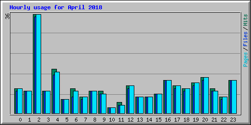 Hourly usage for April 2018