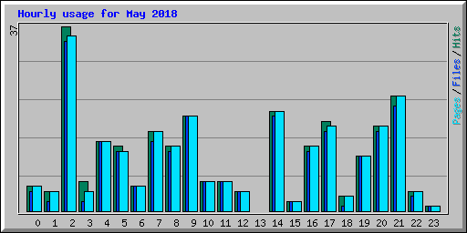 Hourly usage for May 2018