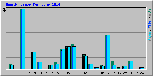 Hourly usage for June 2018