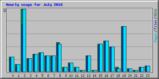 Hourly usage for July 2018