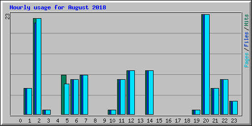 Hourly usage for August 2018