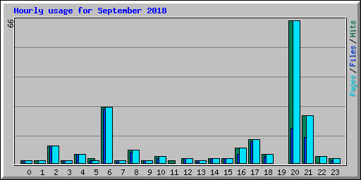Hourly usage for September 2018