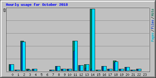 Hourly usage for October 2018