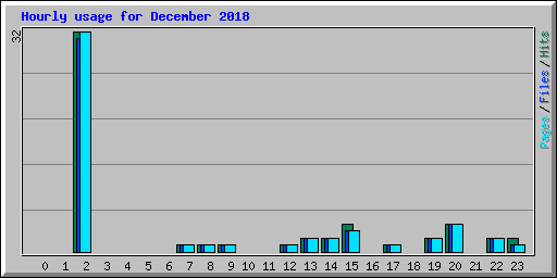 Hourly usage for December 2018