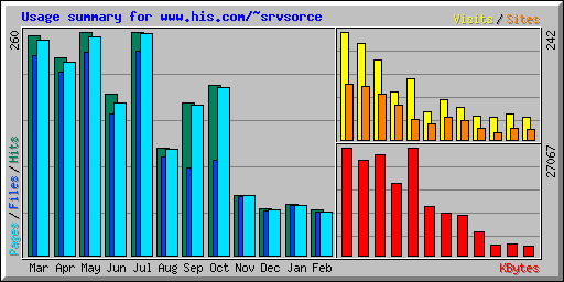 Usage summary for www.his.com/~srvsorce