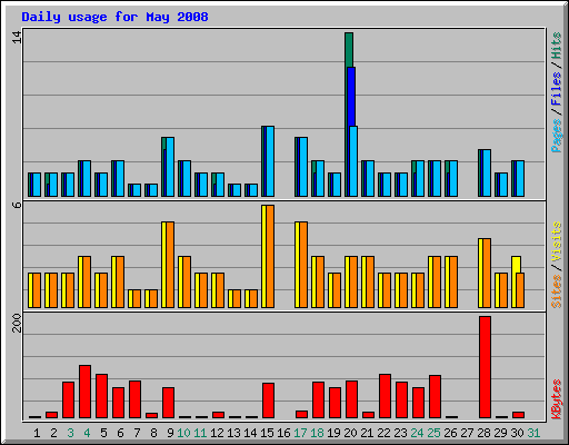 Daily usage for May 2008