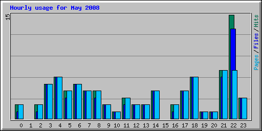 Hourly usage for May 2008