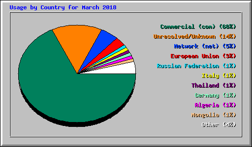 Usage by Country for March 2018