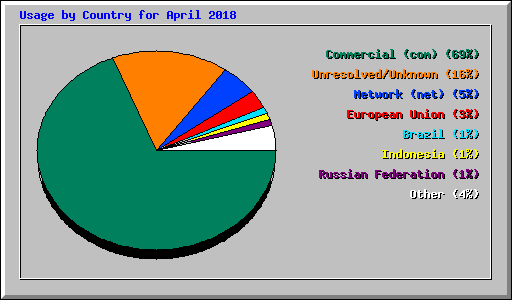 Usage by Country for April 2018