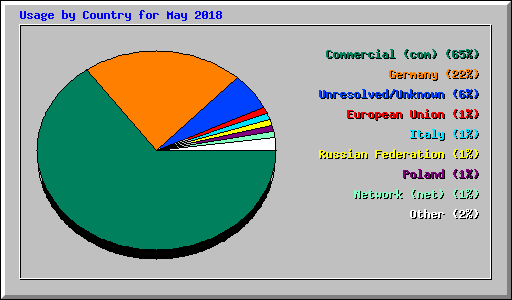 Usage by Country for May 2018