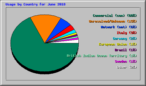 Usage by Country for June 2018