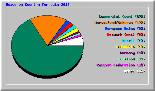 Usage by Country for July 2018