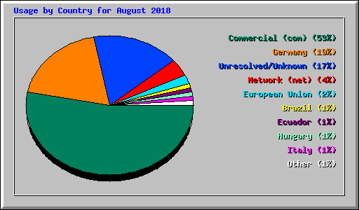 Usage by Country for August 2018