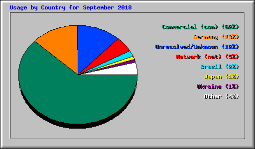 Usage by Country for September 2018