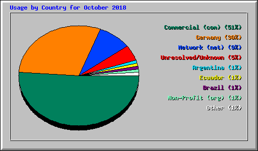 Usage by Country for October 2018