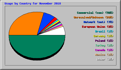 Usage by Country for November 2018
