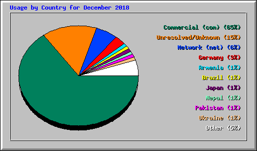 Usage by Country for December 2018