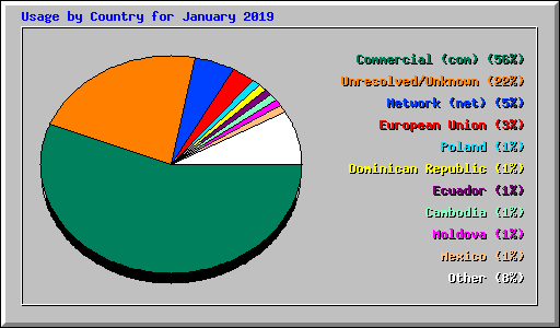 Usage by Country for January 2019