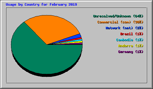 Usage by Country for February 2019