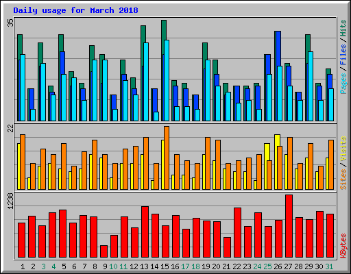 Daily usage for March 2018