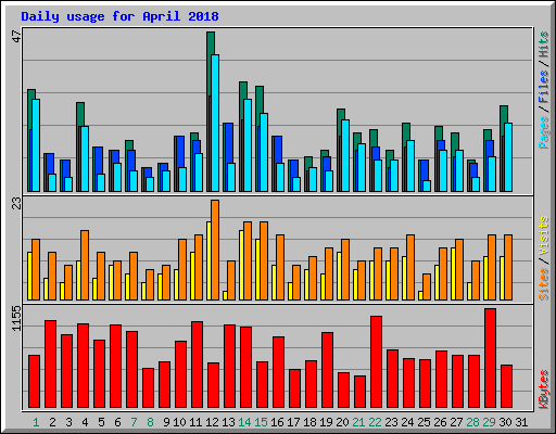 Daily usage for April 2018