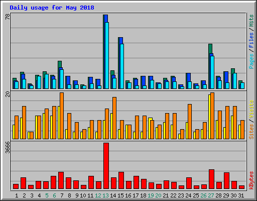 Daily usage for May 2018