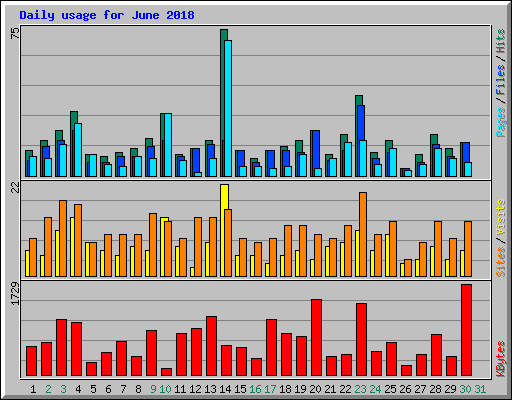 Daily usage for June 2018