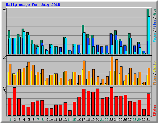 Daily usage for July 2018