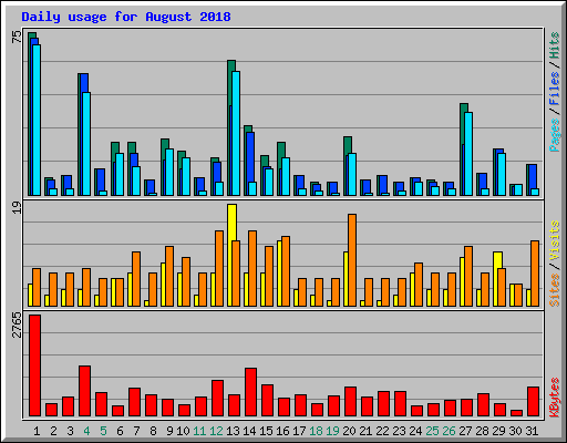 Daily usage for August 2018