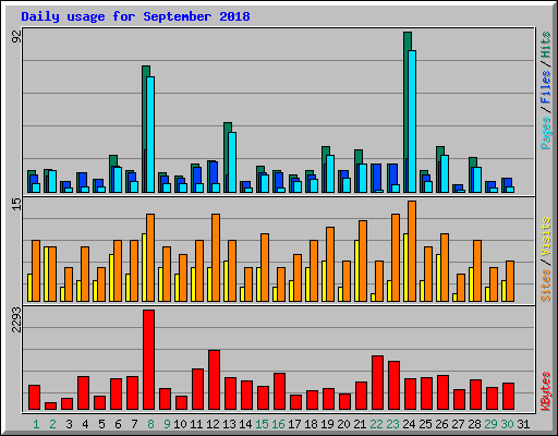 Daily usage for September 2018