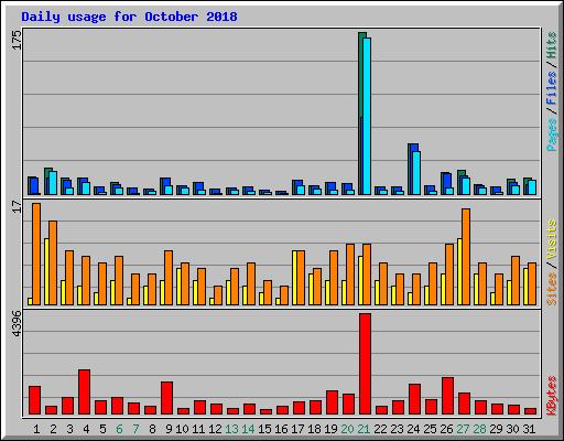 Daily usage for October 2018