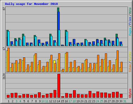 Daily usage for November 2018
