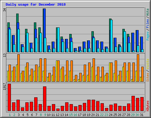 Daily usage for December 2018