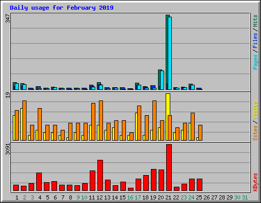 Daily usage for February 2019