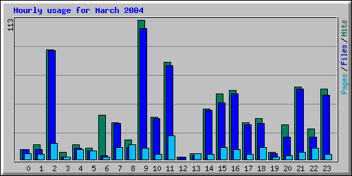 Access Statistics For User Site sweetiger On Www his March 2004