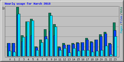 Hourly usage for March 2018