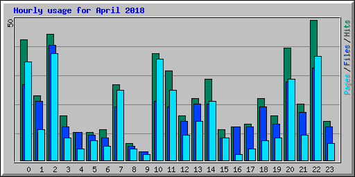 Hourly usage for April 2018