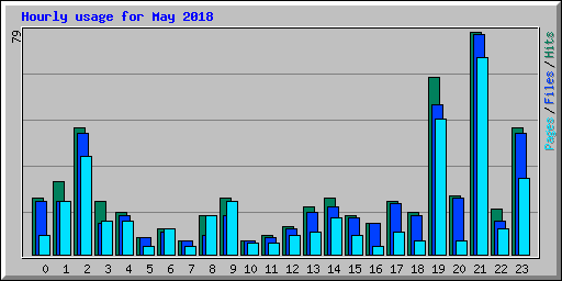 Hourly usage for May 2018